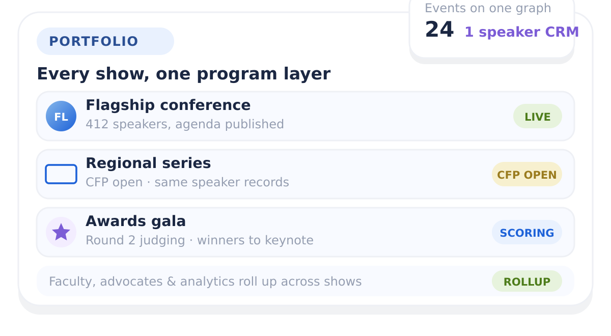 A portfolio of events running on one program graph — speakers, abstracts, and awards state rolled up across shows